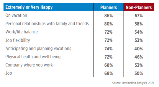 Chart that shows data on comparisons between vacation planners and nonplanners who is extremely or very happy. Data shows planners have a much higher percentage of being happy
