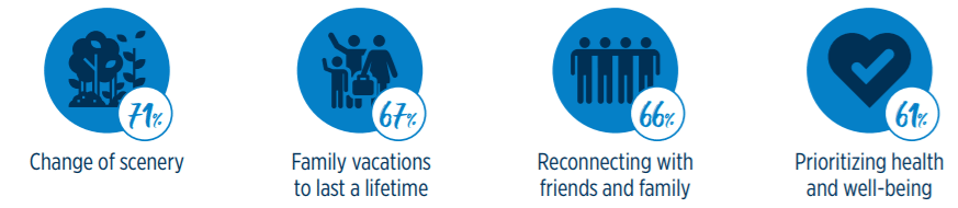 Chart with blue circles showing what is most important to Americans when it comes to taking vacation